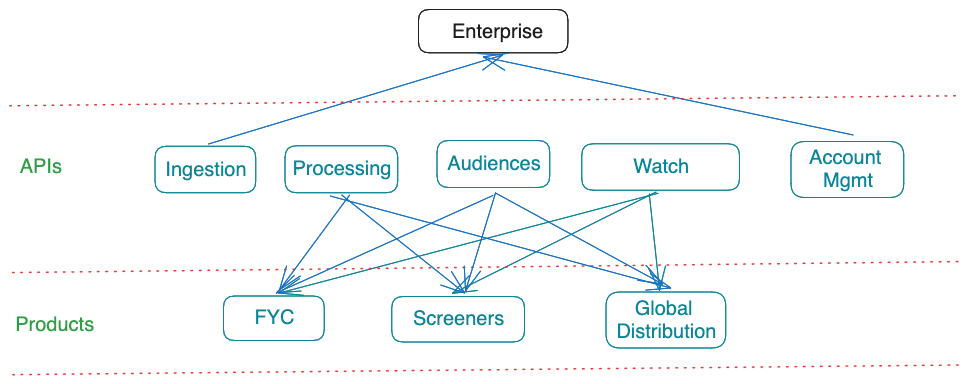 Enterprise / Application / Product relationship