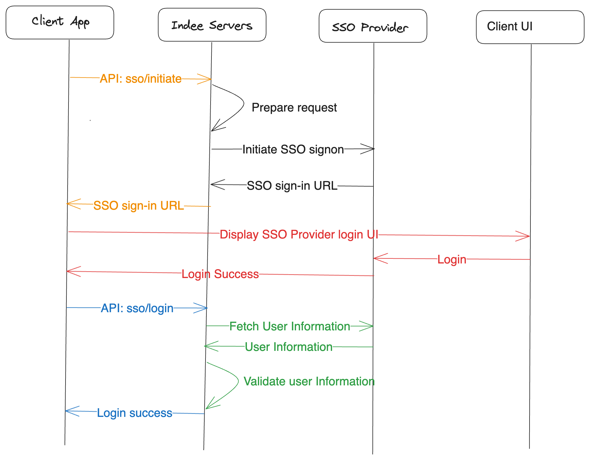 SSO Workflow